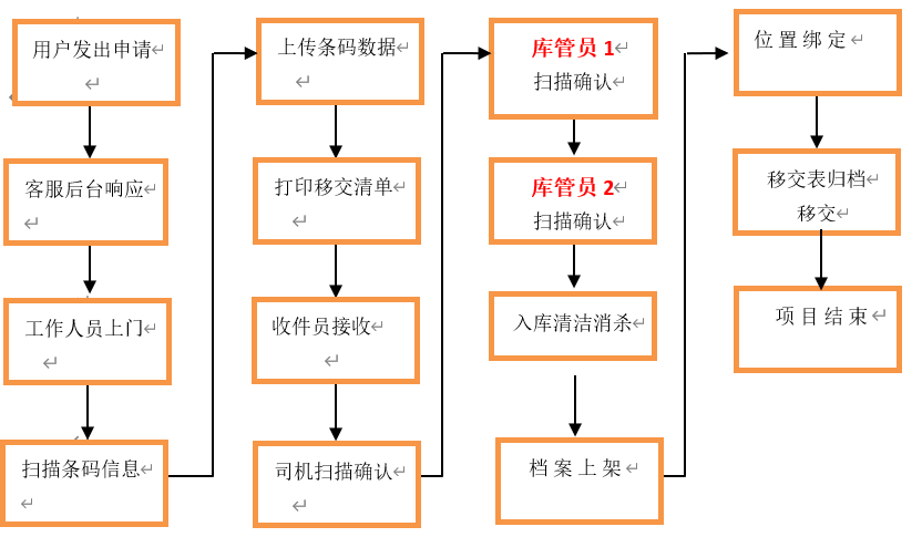 档案接收，入库流程